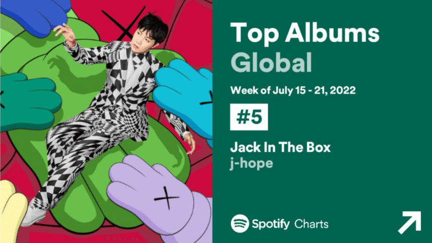 BTS Member J-Hope's album “Hope World” ranked as the fifth most streamed K-Pop solo album in Spotify history!